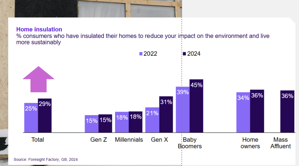 Graph showing number of installations of insulation by generation