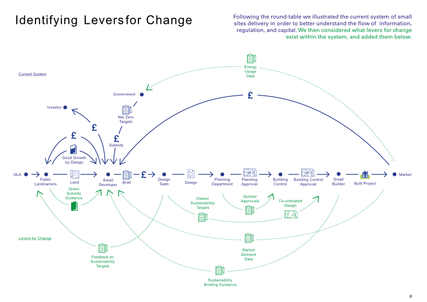 Levers for change diagram