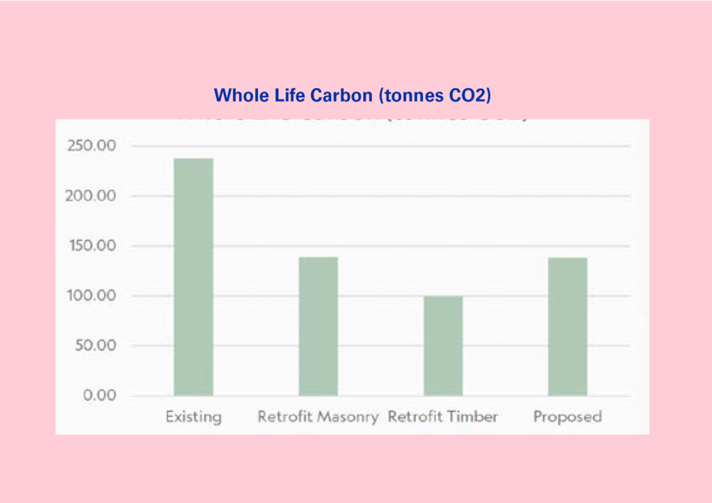 Bar graph showing annual carbon emissions for 4 different approaches to construction